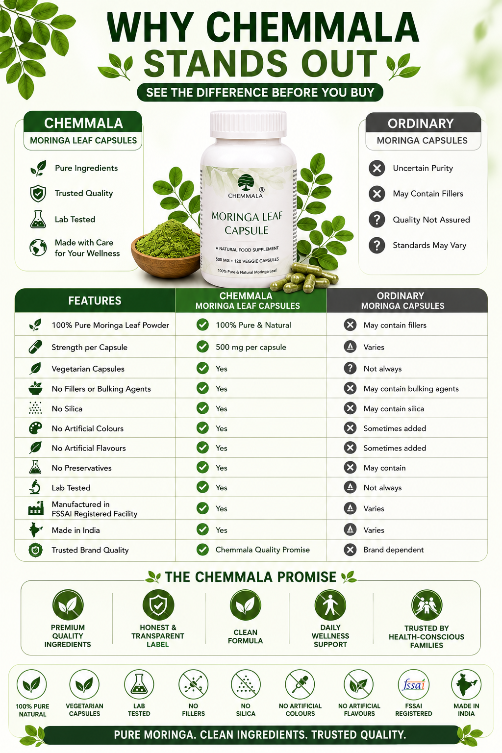 Moringa Leaf Capsules – Natural Moringa Supplement 8 "Comparison chart infographic for Chemmala Moringa Leaf Capsules showing advantages over ordinary moringa capsules, including 100% pure Moringa Oleifera leaf powder, 500 mg vegetarian capsules, no fillers, no silica, no artificial colours or flavours, lab-tested quality, FSSAI registered manufacturing, and Made in India."