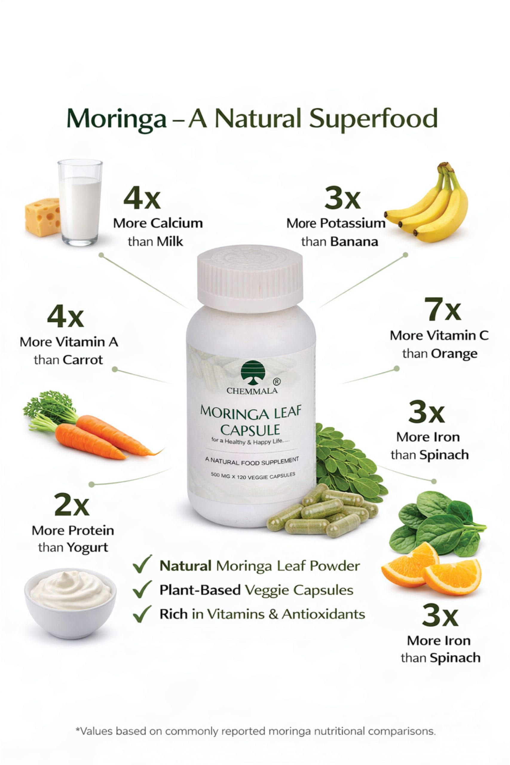Moringa Leaf Capsules – Natural Moringa Supplement 4 Moringa leaf capsule nutrition comparison showing higher calcium than milk, potassium than banana, vitamin C than orange, vitamin A than carrot and iron than spinach.
