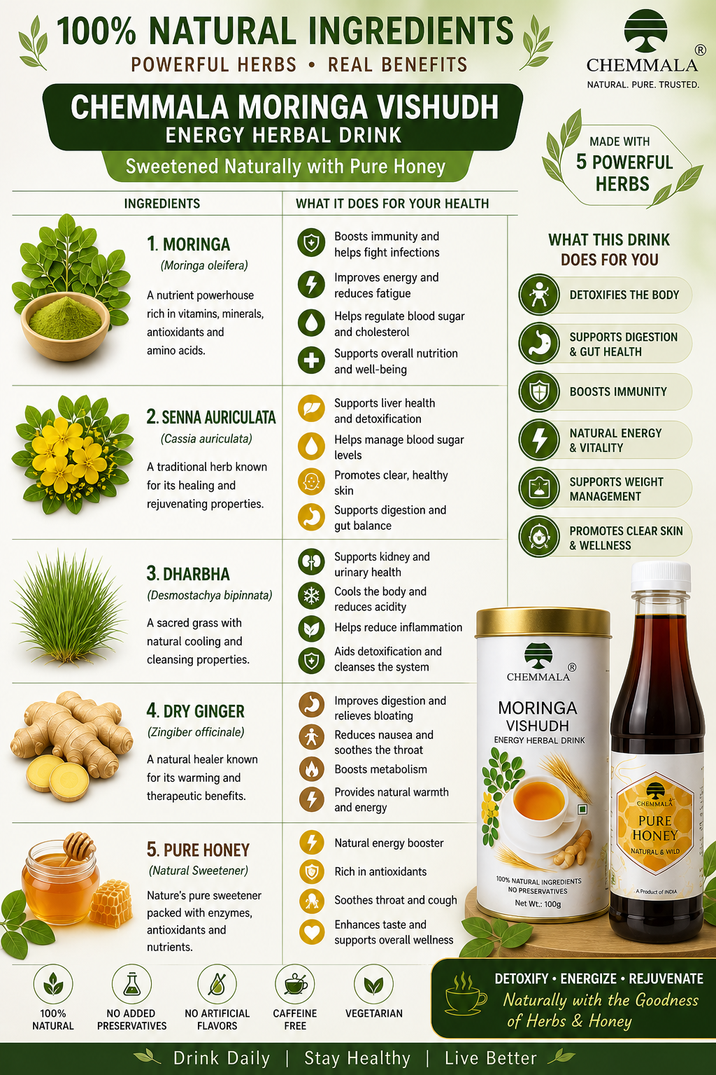 Chemmala Moringa Vishudh Herbal Drink with Pure Honey 4 Ingredients and health benefits infographic of Chemmala Moringa Vishudh Energy Herbal Drink with moringa, senna auriculata, dharbha grass, dry ginger, and pure honey
